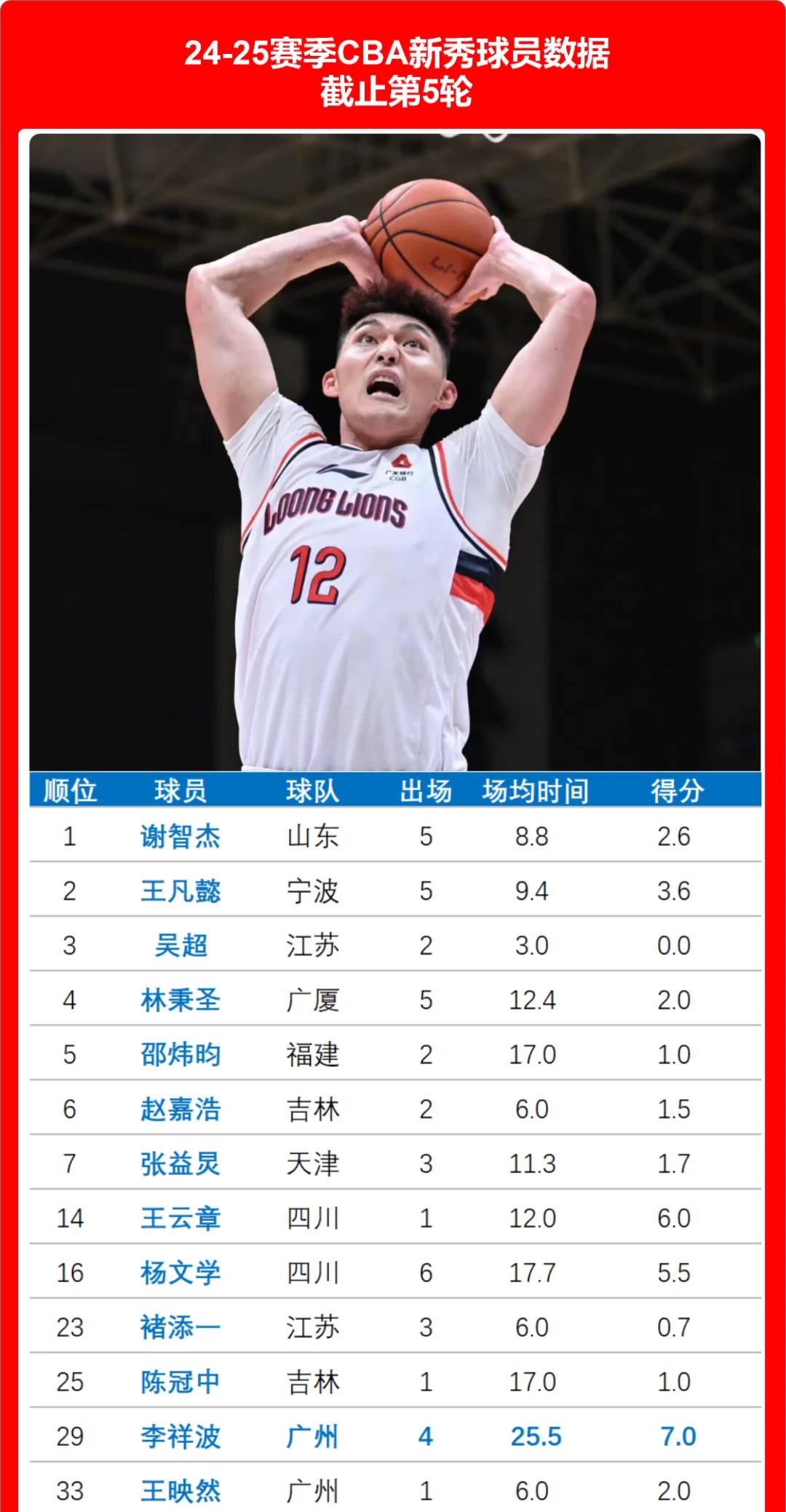 包含今晨全明星赛传出新动向；武汉三镇篮板制胜；管理层表态：底气十足；年轻球员得到机会的词条
