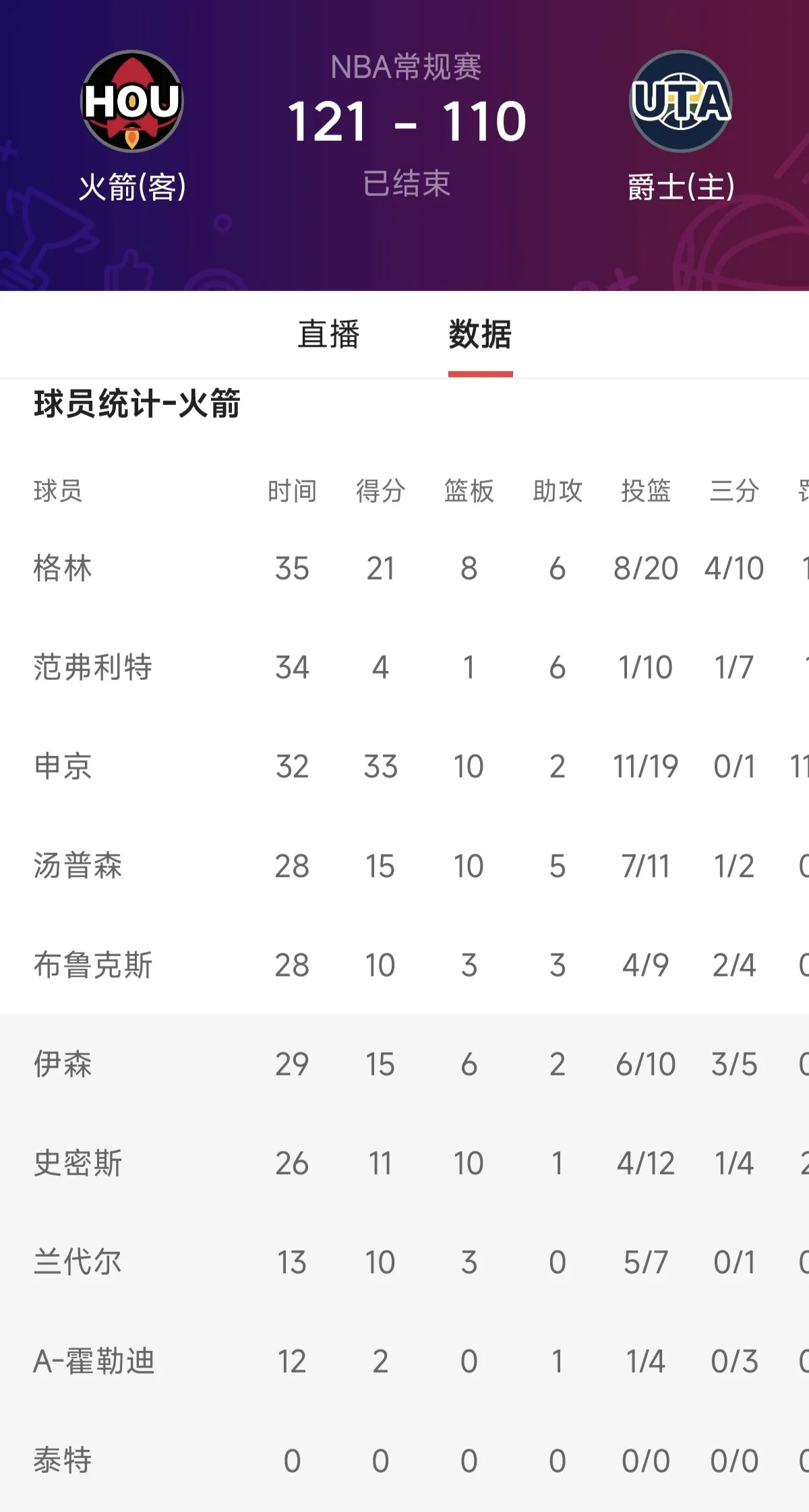 加时末段犹他爵士调整名单以备NBA总决赛，临场应变环节打磨，话题不断，资深球员宣示担当的简单介绍