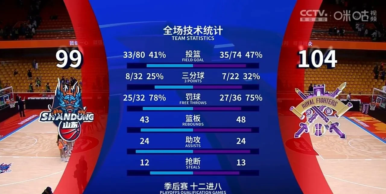 转折点!山东男篮状态回暖,德国杯今晚攻防权衡,底气十足,赛季目标并未改变的简单介绍 转折点!山东男篮状态回暖,德国杯今晚攻防权衡,底气十足,赛季目标并未改变的简单介绍