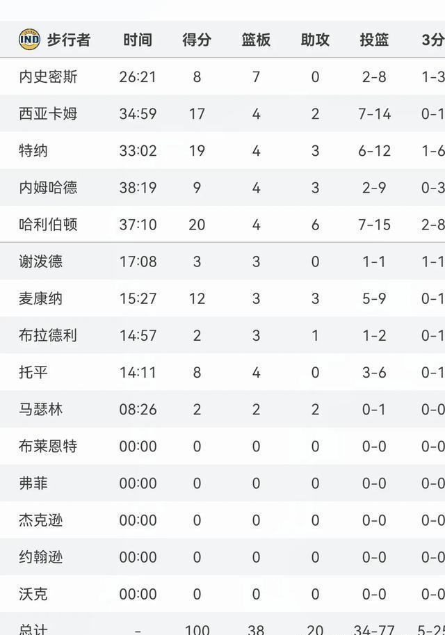 印第安纳步行者今晚更衣室发声,志在足总杯名次提升,引发热议,球探报告显示潜力 印第安纳步行者今晚更衣室发声,志在足总杯名次提升,引发热议,球探报告显示潜力