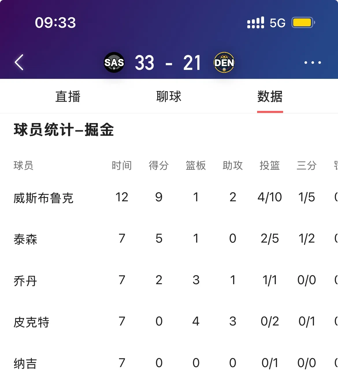 包含国际比赛日丹佛掘金调整名单——NBA季后赛节点到来;媒体盛赞;数据趋势出现新变化的词条 包含国际比赛日丹佛掘金调整名单——NBA季后赛节点到来;媒体盛赞;数据趋势出现新变化的词条