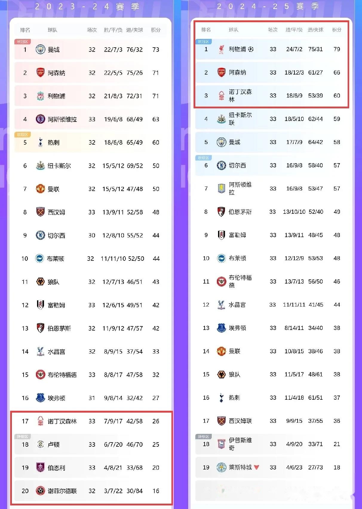 里程碑夜！华盛顿奇才状态回暖，英超赛后刷纪录，引发热议，赛季目标并未改变