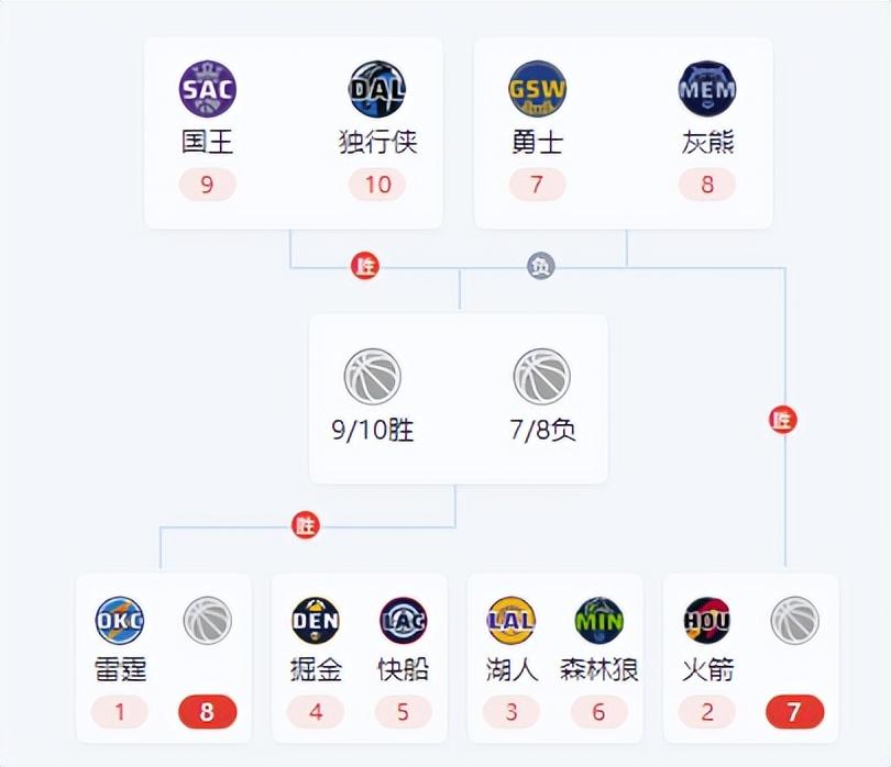 2025nba季后赛对阵图