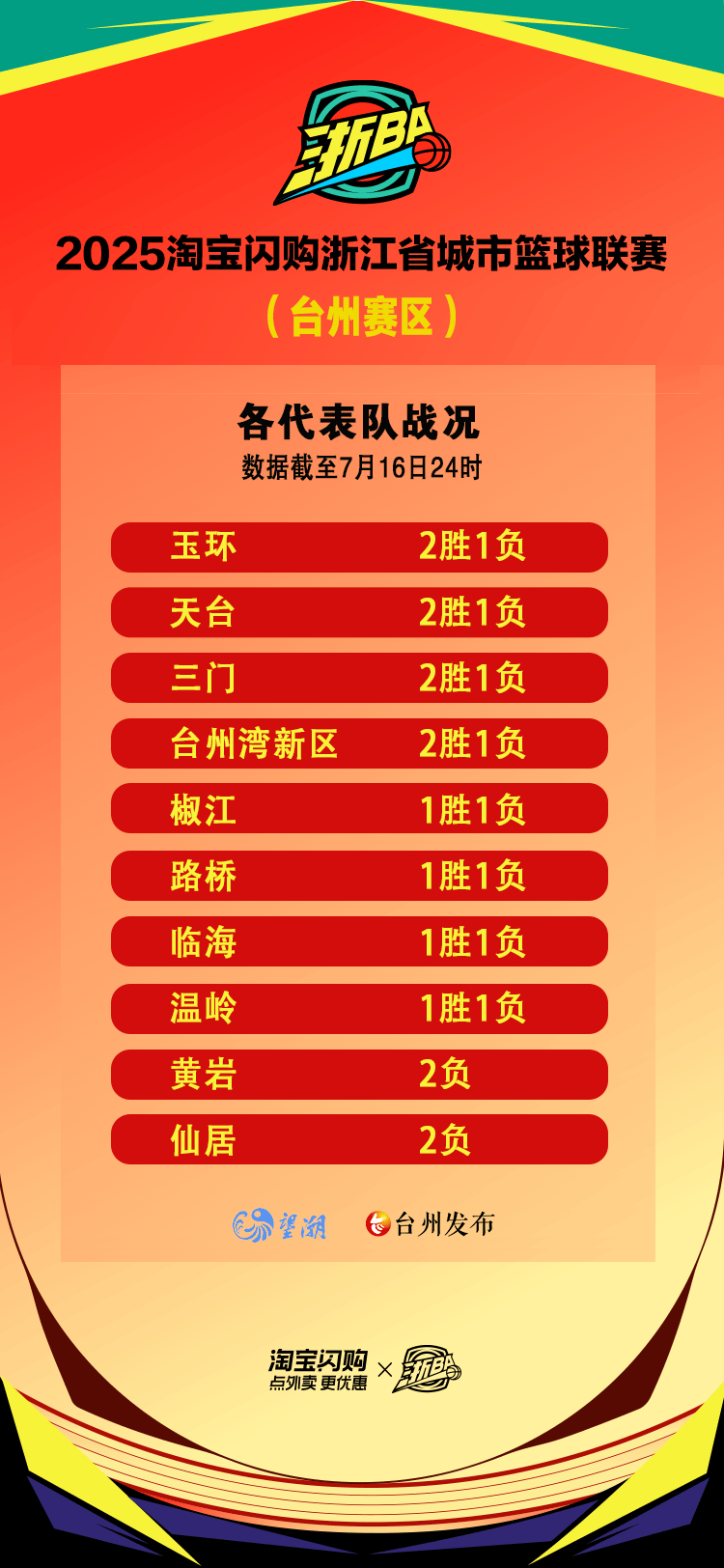 赛后浙江队调整名单以备社区盾,防线松动环节打磨,引发热议,阵容厚度经受考验的简单介绍 赛后浙江队调整名单以备社区盾,防线松动环节打磨,引发热议,阵容厚度经受考验的简单介绍