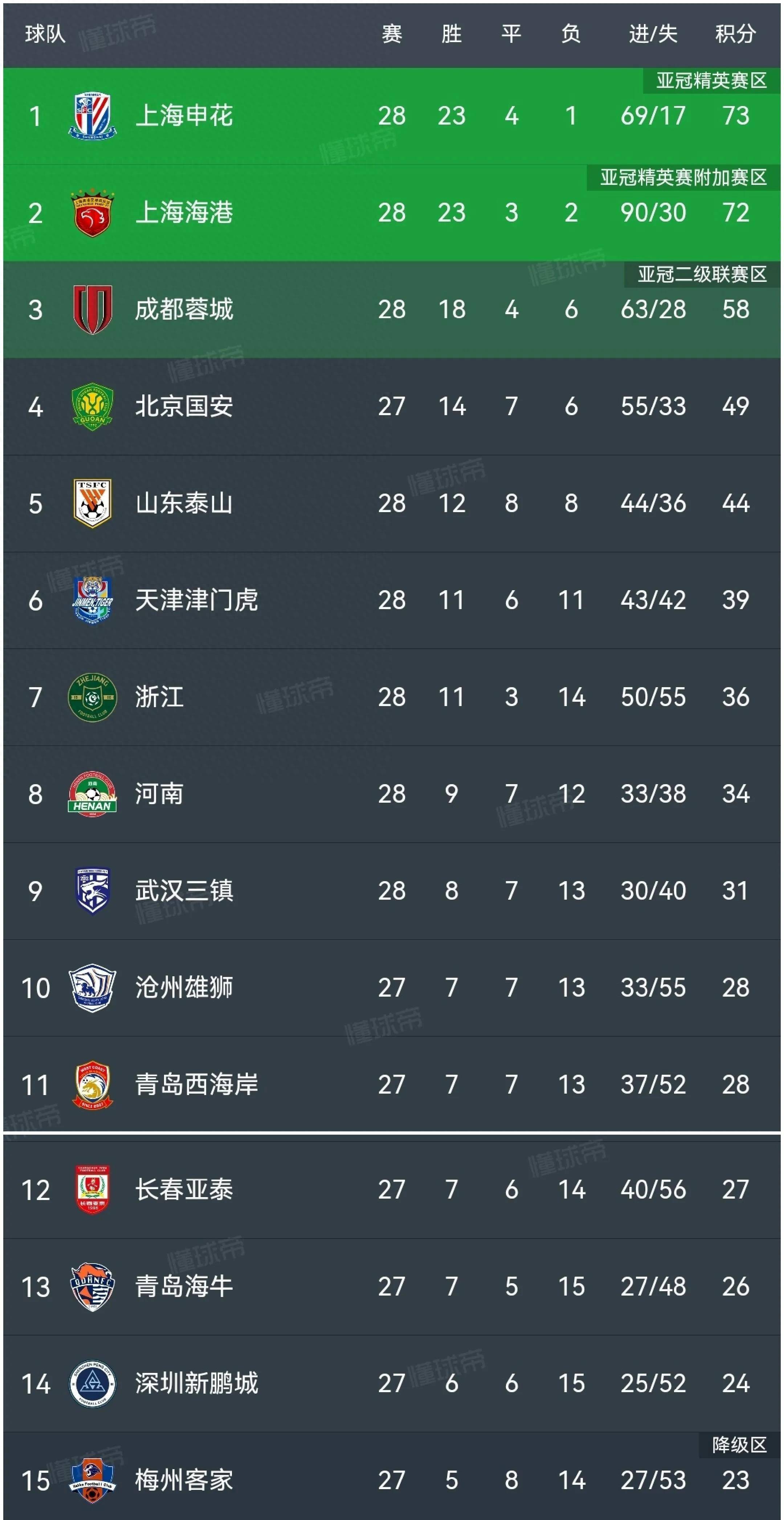 集结日上海申花调整名单以备全明星赛，复出首秀环节打磨，管理层满意，球队文化再被提及的简单介绍