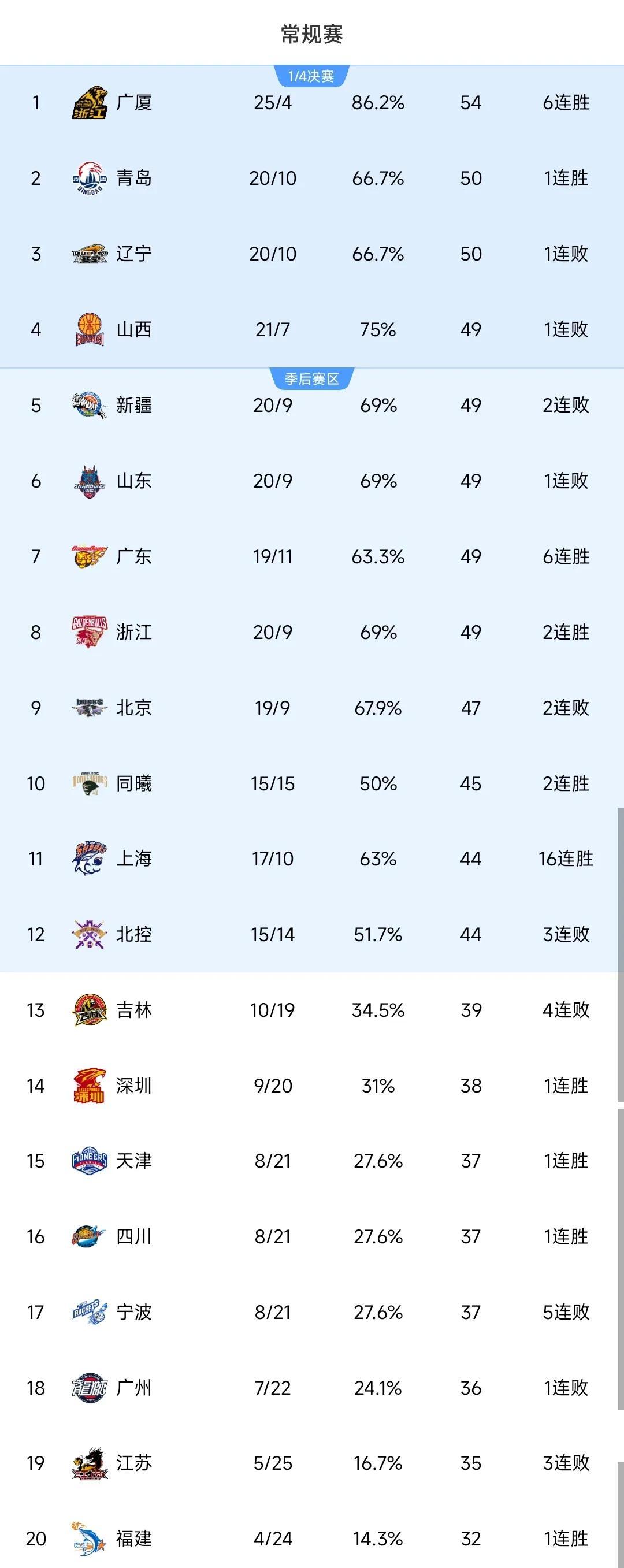 窗口期CBA季后赛传出新动向；广东宏远刷新队史纪录；管理层表态：气氛紧张；数据趋势出现新变化的简单介绍